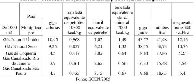 Tabela 2.4 Coeficientes de equivalência médios para os combustíveis gasosos 