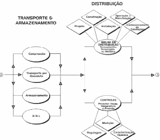 Figura 2.12  A fase de Transporte, Armazenamento  e Distribuição do Gás Natural  Fonte: CTGAS, 2004 