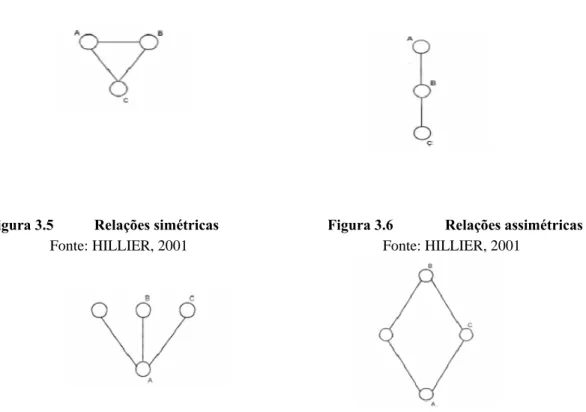 Figura 3.5  Relações simétricas                             Figura 3.6  Relações assimétricas   Fonte: HILLIER, 2001                                                    Fonte: HILLIER, 2001 