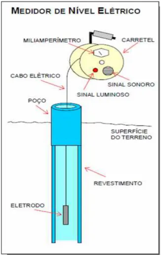 Figura 2.2  –  Medido de nível elétrico (Fonte: Feitosa 1996) 