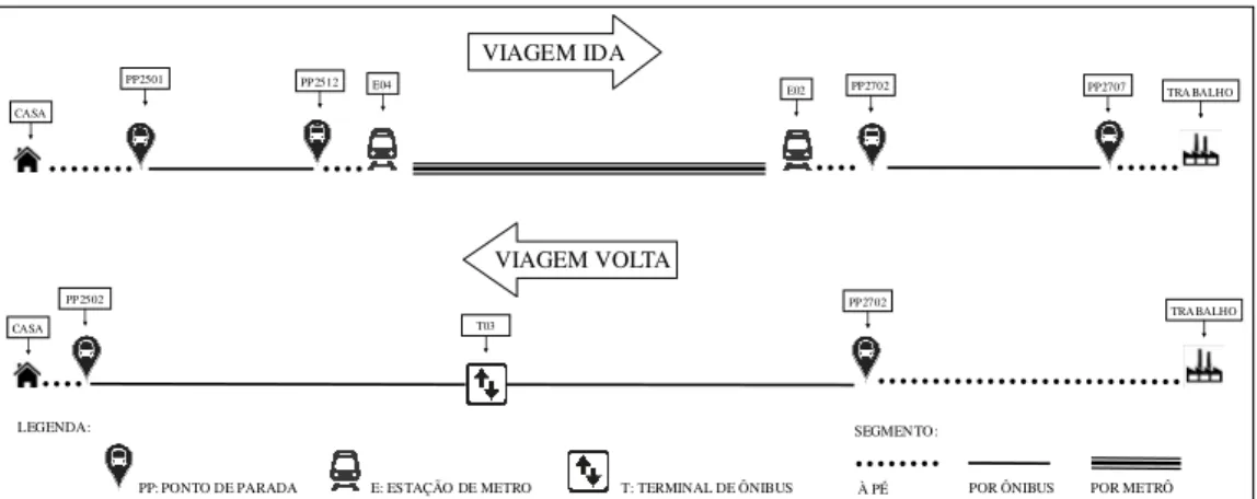 Figura 4 - Componentes da cadeia de deslocamento de um individuo X 