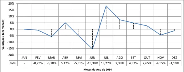 Figura 9 – Variação mensal do total de validações no ano de 2014 