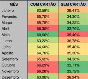 Tabela 12 - Proporção de validações por uso do smartcard no ano de 2014 