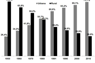 Figura  7  –   Distribuição  das  populações  urbana  e  rural  na  região  Nordeste  do  Brasil,  entre  1950  e  2010