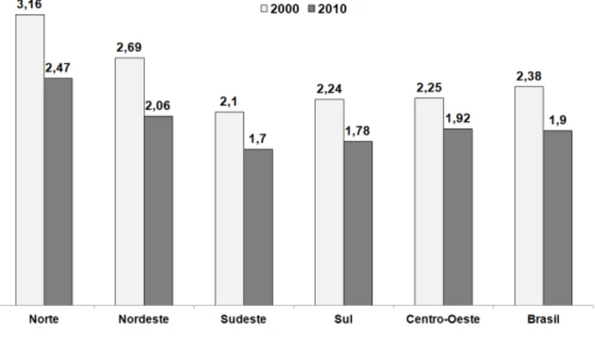 Figura 15  –  Taxas de fecundidade, no Brasil e por Regiões, nos anos 2000 e 2010. 