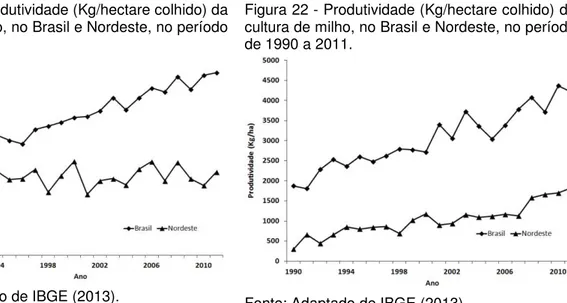 Figura 21  –  Produtividade (Kg/hectare colhido) da  cultura de feijão, no Brasil e Nordeste, no período  de 1990 a 2011 
