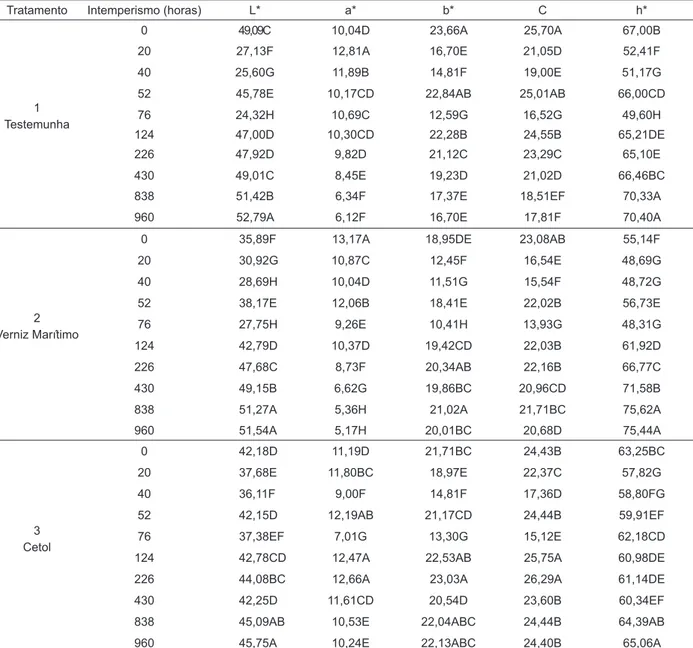 TABLE 3   Mean values of colorimetric parameters for cumaru wood blades for the three treatments and weathering times studied.