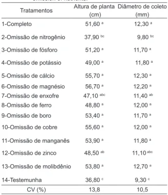 TABLE 2   Summary of analysis of variance for plant height (AP), stem diameter (DC) and dry matter of leaves (MSF), the stem  (MSC) and total shoot (MSPA) of Khaya ivorensis seedlings submitted to different treatments with and without nutrients in  the nut