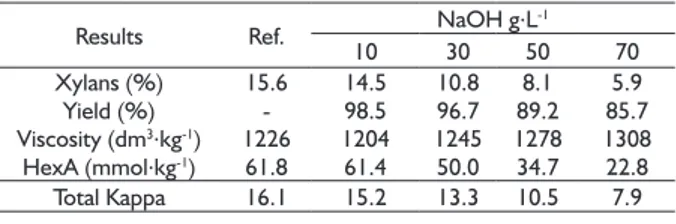 TABLE 1   Effect of NaOH concentration on CCE treatment 