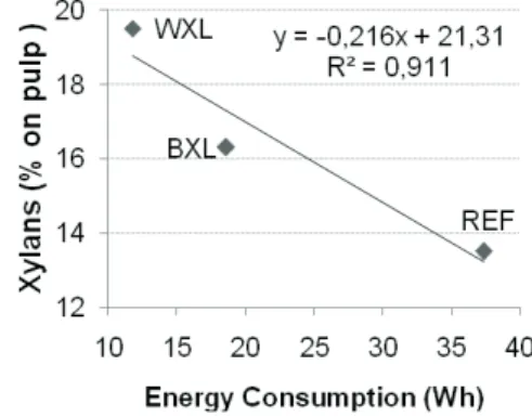 FIGURE 7  Tensile index vs. energy consumption for 