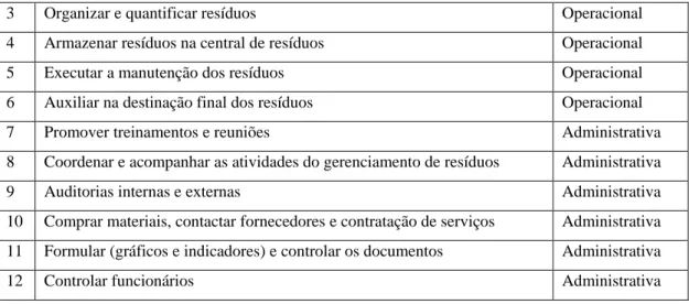 Figura 3 - Atividades e tipo de atividade 