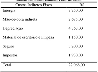 Tabela 4.3: Custos Indiretos Fixos da CCBT  Custos Indiretos Fixos  R$ 