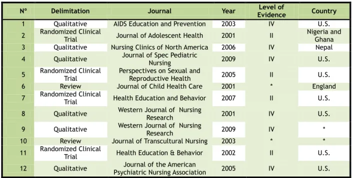 Figure 2 presents the studies in accordance  with  the  presented  objectives,  sample,  methods  /  instructional  materials,  evaluation  of the intervention