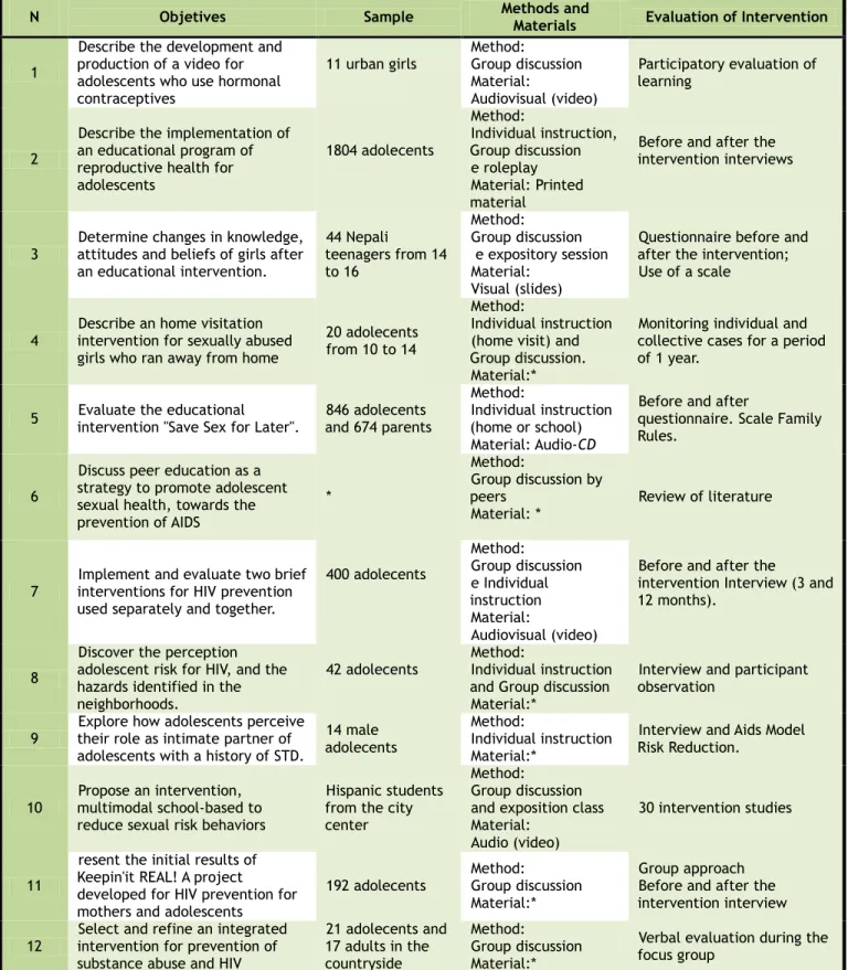 Figure 2. Summary of studies included in the review according to integrative research objectives, sample, methods and  instructional materials, and evaluation of educational intervention