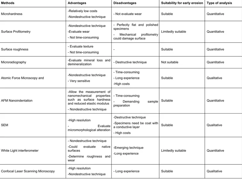 Table 1: Survey of the methods described in the text with respect to advantages and disadvantages, suitability for use with erosion (after few minutes of acidic challenge), as well as to type of analysis (quantitative or qualitative)
