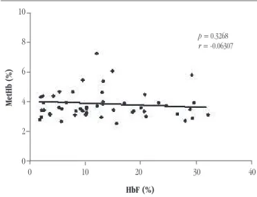 FIGURE 3 –  Correlation between MetHb levels and HbF concentration in patients with SCA Spearman correlation test 