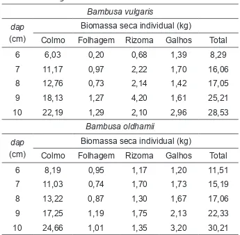 Graphic  distribution  of  residues  for  the  best  fitted  total dry weight equations