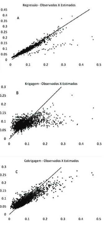 Figura 4  Gráficos dos valores observados x estimados para 