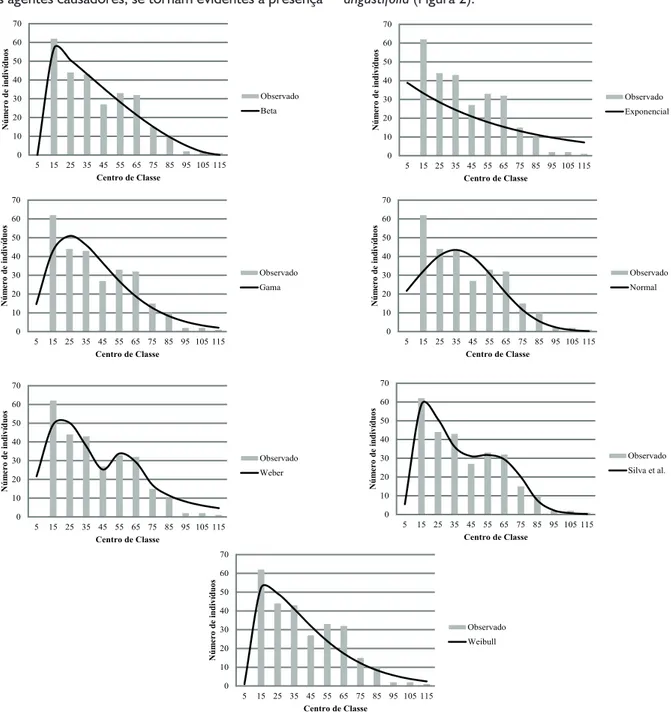 fIGURA 2 fIGURE 2010203040506070 5 15 25 35 45 55 65 75 85 95 105 115Número de indivíduosCentro de Classe ObservadoBeta 0 10203040506070 5 15 25 35 45 55 65 75 85 95 105 115Número de indivíduosCentro de Classe Observado Exponencial010203040506070515 25 35 