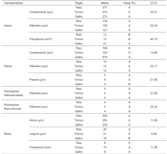 Tabela 3 Table 3