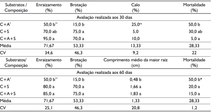 Tabela 3- Porcentagem de enraizamento de microestacas, de brotação, de formação de calo e de mortalidade de  microestacas de erva-mate após 30 e 60 dias de avaliação, em diferentes composições de substratos em  câmara úmida