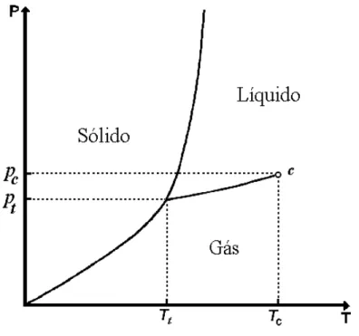 Figura 1.1: Diagrama de fases de um fluido simples, em termos da pressão contra tem- tem-peratura