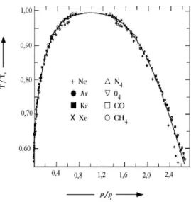 Figura 1.8: Dados obtidos por Guggenheim em 1945 para a curva de coexistência de oito fluidos diferentes (as densidades e as temperaturas são divididas pelos valores no ponto crítico).