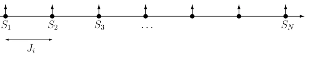 Figura 1.9: Rede linear com N sítios com energia de interação J i e spin S. O índice i indica que a energia pode ter várias magnitudes.