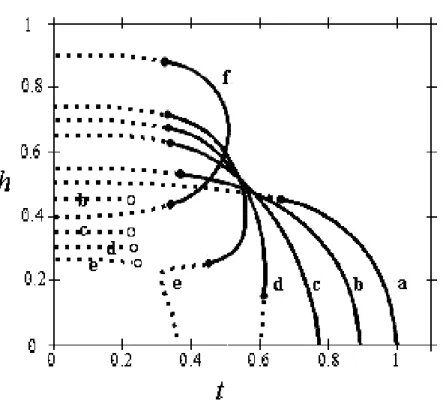 Figura 3.1: Diagrama de fases no plano h − t para uma distribuição de probabilidade bimodal com (a) h a = 0; (b) h a = 0, 3; (c) h a = 0, 4; (d) h a = 0, 45; (e) h a = 0, 49 e (f) h a = 0, 65