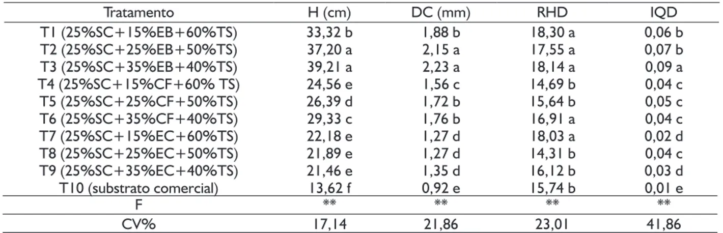 TABELA 4  Altura (H), diâmetro do coleto (DC), relação altura/diâmetro (RHD) e índice de qualidade de Dickson (IQD) de mudas  de Chamaecrista desvauxii var