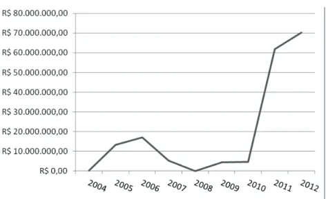 FIGURE 1 The Environmental Compensation in the State of Minas Gerais distributed over the years.