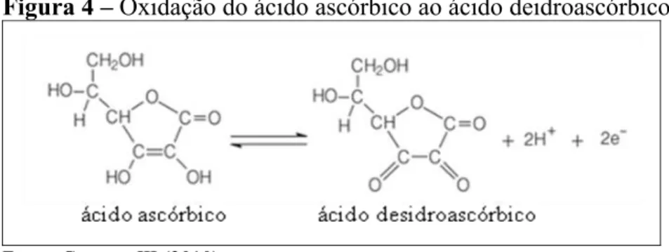 Figura 4 – Oxidação do ácido ascórbico ao ácido deidroascórbico.
