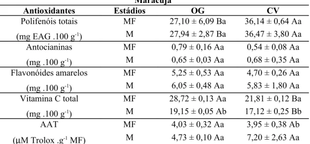 Tabela 2 - Compostos antioxidantes durante o amadurecimento do maracujá cultivado  nos sistemas de produção orgânico (OG) e convencional (CV).