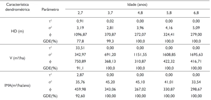 Table 2   Semivariogram parameters for the exponential model in 5 ages measurement, nugget effect (τ 2 ), contribution (σ 2 ), range (ϕ)  and spatial dependence (GDE%, Cambardella, et all