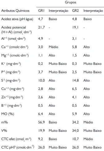 TABELA 1  Valores  médios  relativos  aos  atributos  químicos 