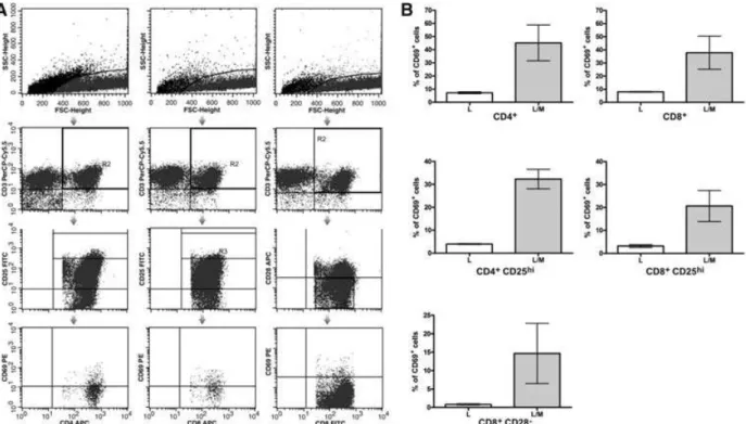 Fig. 3 Flow cytometry evaluation of CD69 in selected lymphocyte sub-populations. PBMCs were activated with anti-CD2/CD3/CD28 beads and cultured alone (L, white bars) or in the presence of MSCs (L/M, grey bars) and were then evaluated by flow cytometry on t