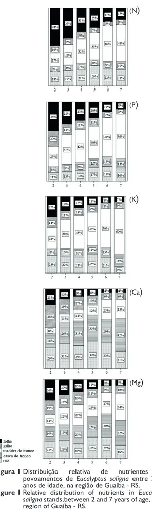 Figura 1 Distribuição relativa de nutrientes nos 