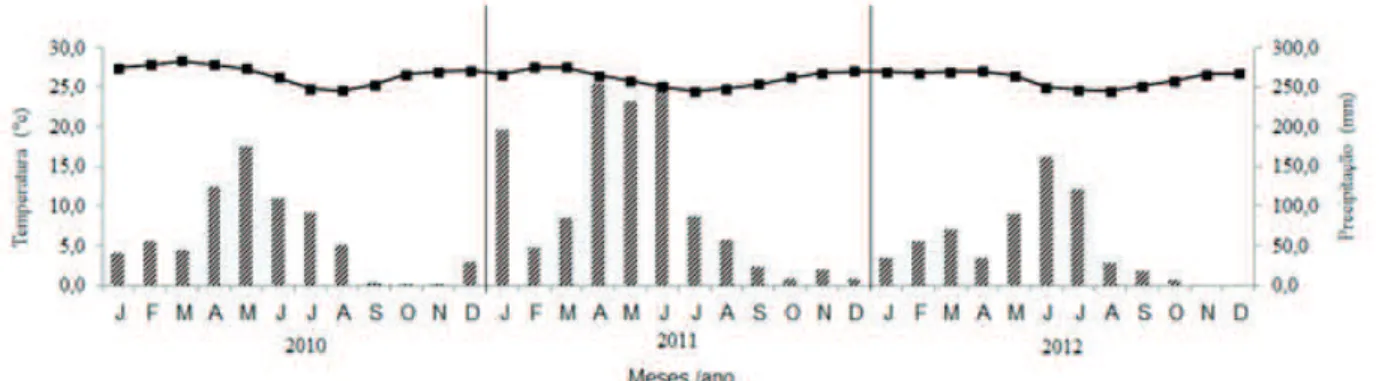 Figura 2  Valores  médios  mensais  das  variáveis  climáticas  de  temperatura  (°C),  representada  pela  linha,  e  precipitação  (mm),  representada pelas barras, para os três anos estudo, de 2010 a 2012