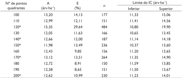 TABLE  1     Abundance (A), sampling error (E), sample size (n) and confidence interval (IC) in the systematic sampling using 
