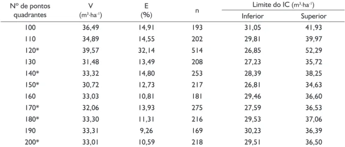 TABELA 5   Volume comercial (V), erro de amostragem (E), dimensionamento da amostra (n) e intervalo de confiança (IC) na 