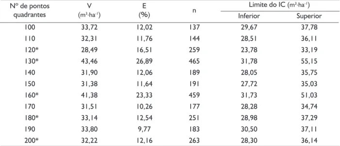 TABLE 6     Commercial volume (V), sampling error (E), sample size (n) and confidence interval (IC) in the systematic sampling 