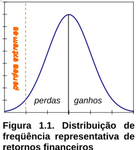 Figura 1.2. Distribuição de  freqüência representativa da  Severidade das perdas com  Indenizações de seguro