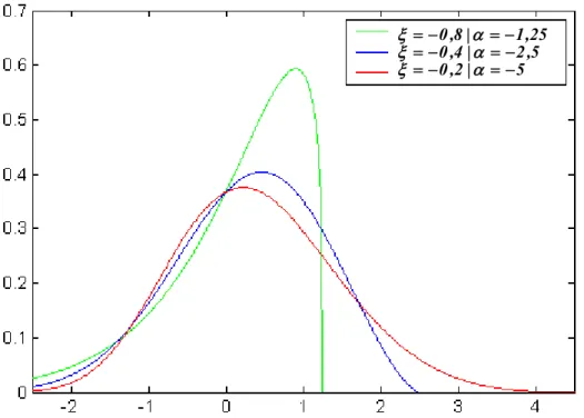 Figura 1.8. Funções densidade de probabilidade Weibull com  μ =0 e  σ =1.   