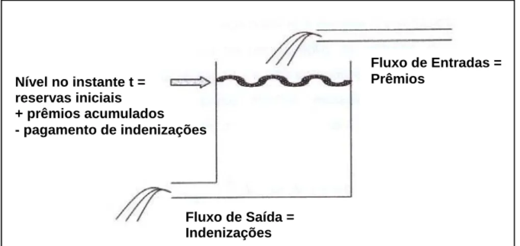 Figura 1.11. Analogia Simplificada do Processo de Reserva de Risco. 