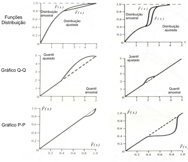 Figura 2.1. Exemplos de gráficos P-P e Q-Q. 