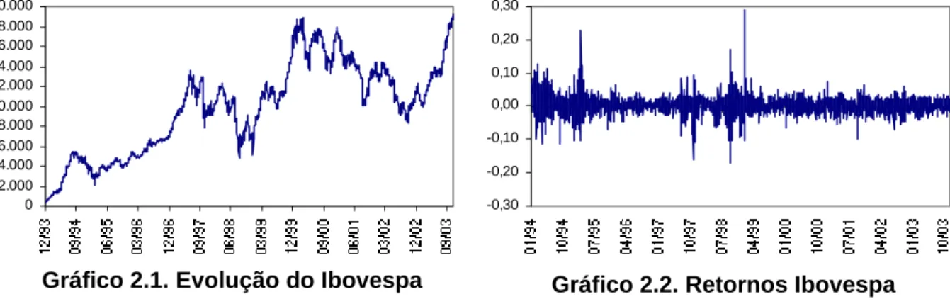 Gráfico 2.1. Evolução do Ibovespa  Gráfico 2.2. Retornos Ibovespa 