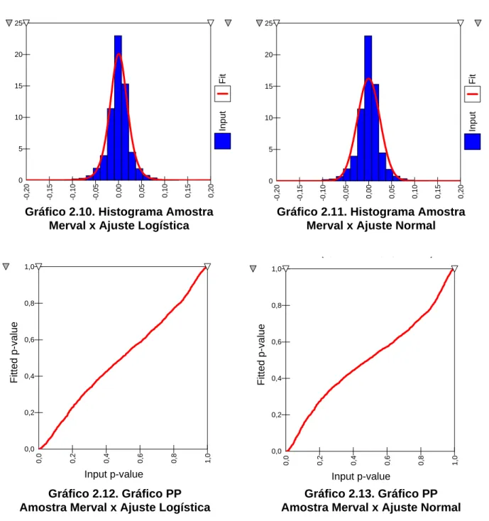Gráfico 2.12. Gráfico PP  Amostra Merval x Ajuste Logística 