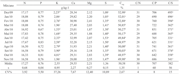 Tabela 2  – Teores médios dos macronutrientes, carbono orgânico e a relação C/N, C/P e C/S na serapilheira acumulada na Floresta 