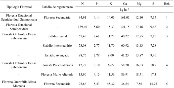 Tabela 5  – Conteúdo de macronutrientes na serapilheira acumulada em algumas tipologias florestais brasileiras.