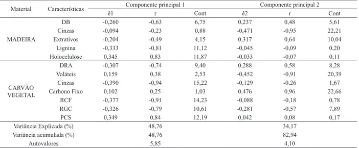 Table 3 -  Eigenvectors and correlations between original variables and the first two principal components
